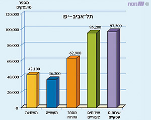 כלל המועסקים בעיר תל אביב-יפו לפי ענף כלכלי (שנת 2000)